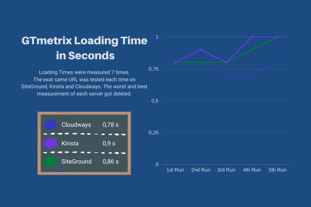 GTmetrix loading times of SiteGround Cloudways and Kinsta Blank Site